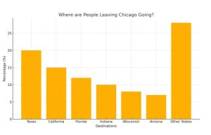 number of people leaving chicago